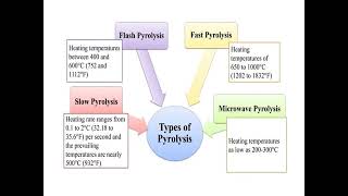 Waste to Energy Conversion -  Pyrolysis