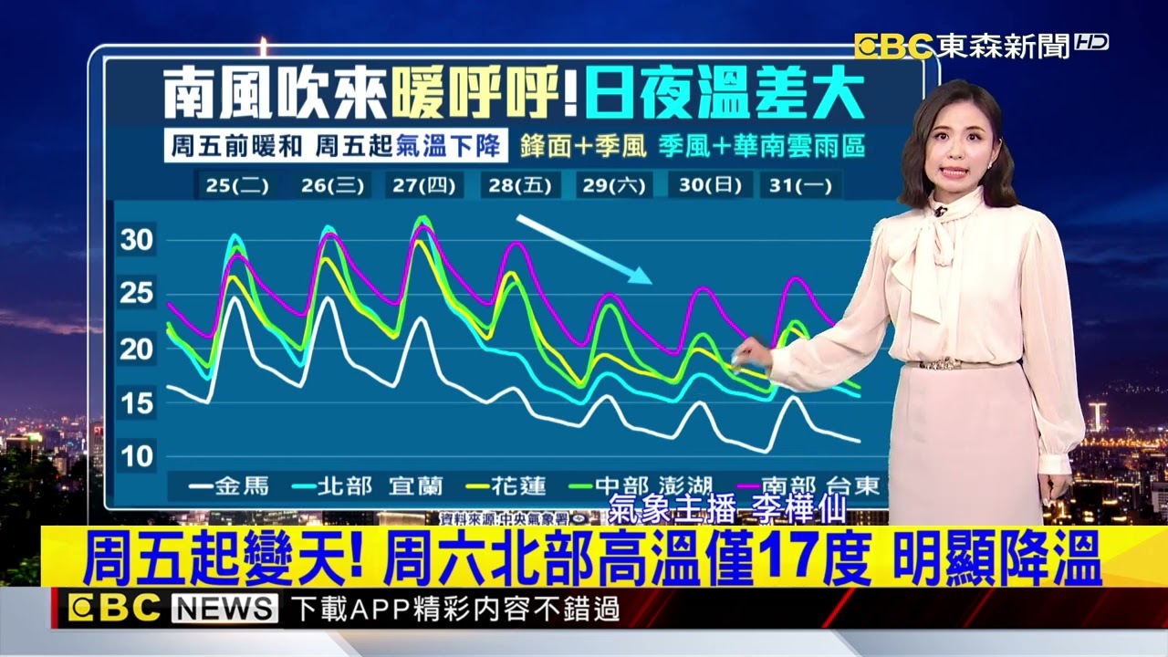 暖熱如夏！ 新北永和入夜25.6度 北市24.8度@newsebc