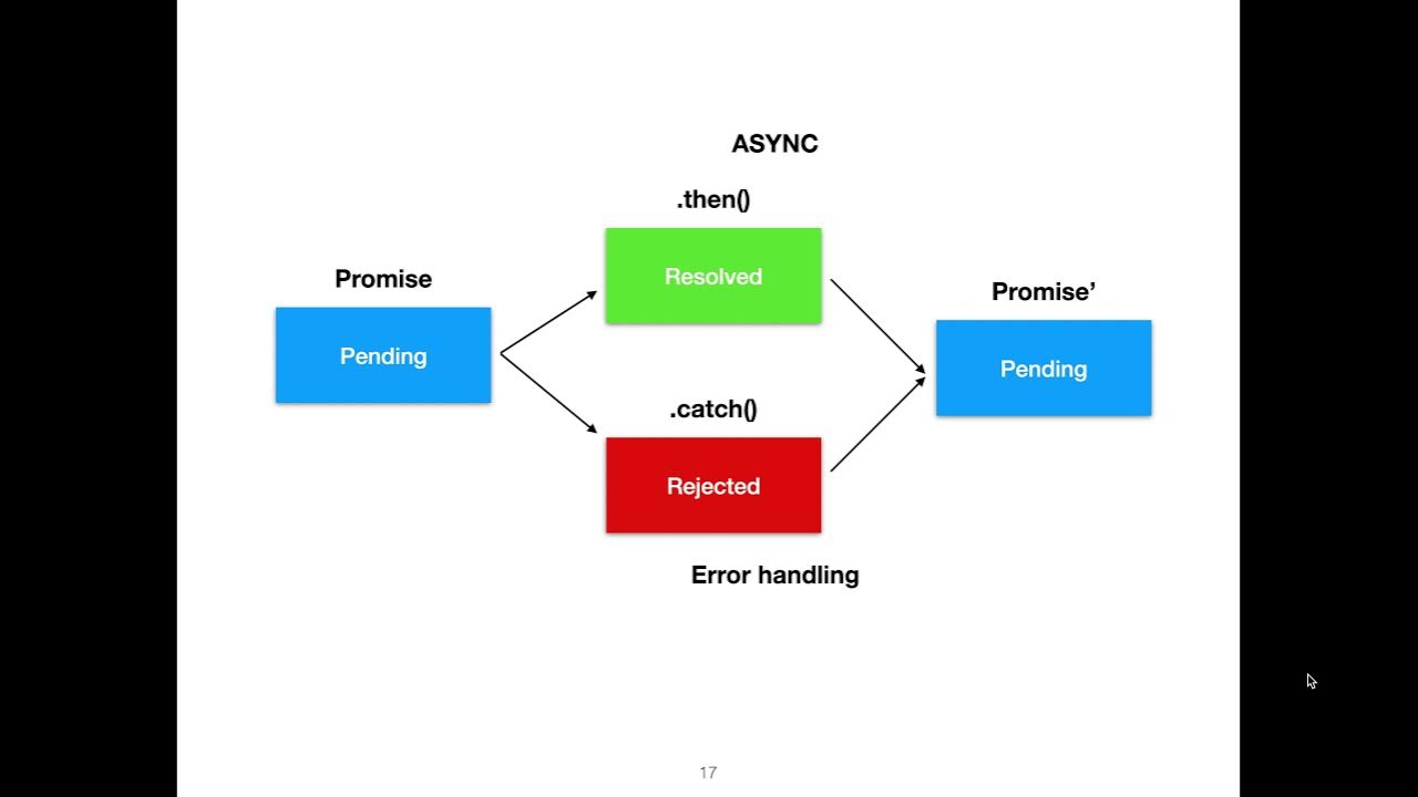 Схема async await JAVASCRIPT. Callback js пример. Promises async js. Callback js анимация.