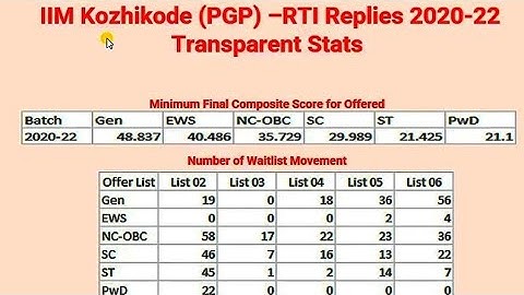 IIM Kozhikode - RTI Cutoff(GEN/OBC/EWS/SC/ST) for interview shortlisting based on 2021-23 reply#iimK