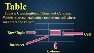 #Html Table Attribute -Border, Bordercolor,Align,Valign, BGcolor,Background,Frame,Rules