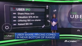 Uber Prices Ipo At 45 Per Share, At Low End Of Range Squawk Box Europe