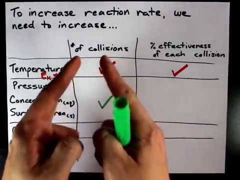 Collision Theory: What Affects the Rate of Reaction?