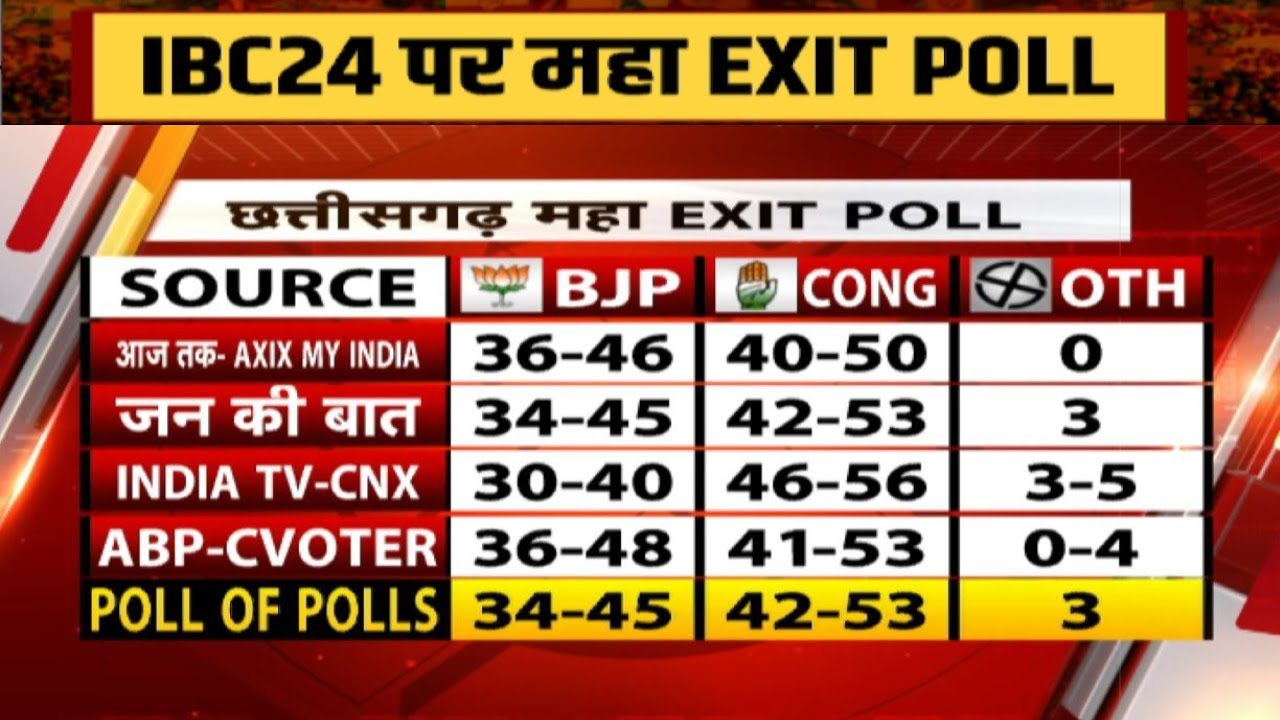 🔴 LIVE | Assembly Election Exit Poll Result 2023: छत्तीसगढ़ में एक बार फिर कांग्रेस को बहुमत! देखिए