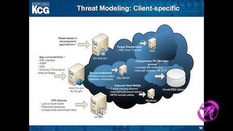 2012 - Improve your SDLC with CAPEC and CWE with Ryan Stinson, KCG