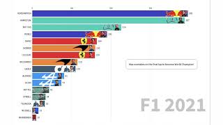 F1 2021 Driver Standings | Full Season