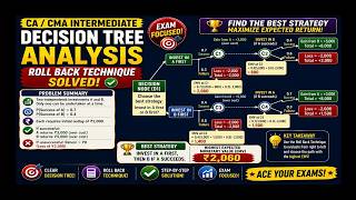 🎯Decision Tree Analysis | Roll Back Technique Problem