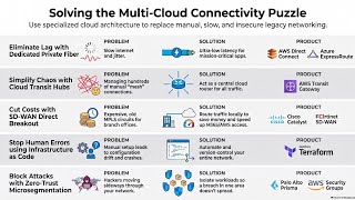 3. HYBRID & MULTI-CLOUD:CONNECTIVITY & ORCHESTRATION