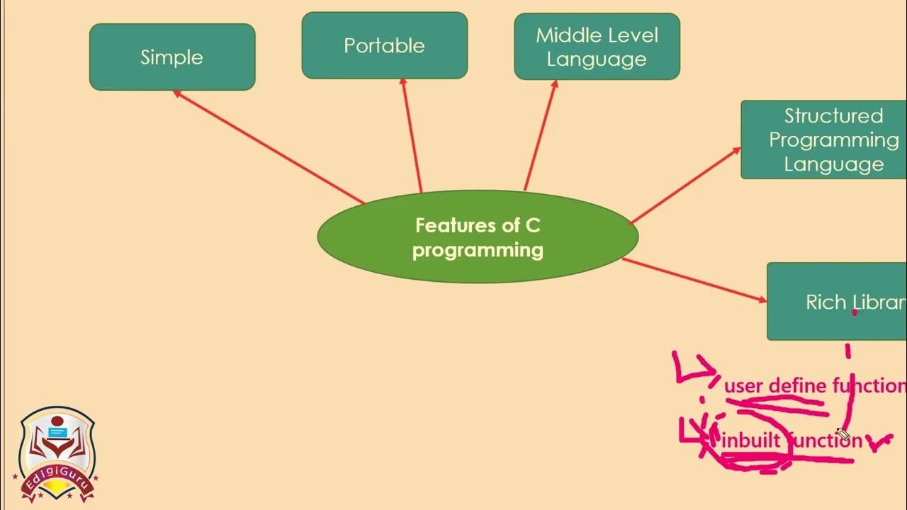 Features Of C Programming |Features of C Language - YouTube