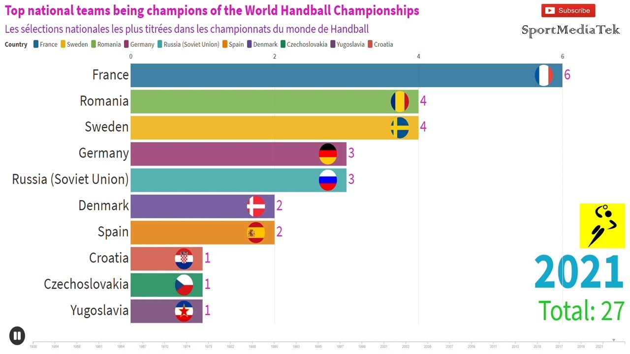 Top national teams being champions of the World Handball Championships