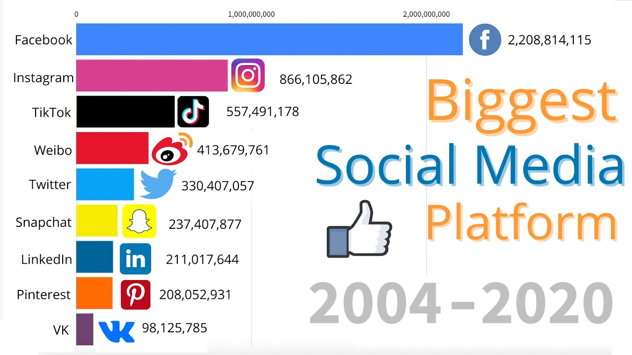 Biggest Social Media Platforms (2004-2020)