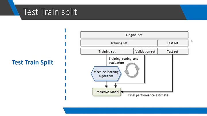 Why we split the data into Test, Train, and Validation sets
