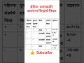 बेरीज वजाबाकी करताना चिन्हांची नियम / चिन्हांचे नियम /Addition Subtraction Rule