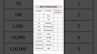 Number Chart #basicmathematics #foundationmaths #learnmaths #education #mathsbasics #maths