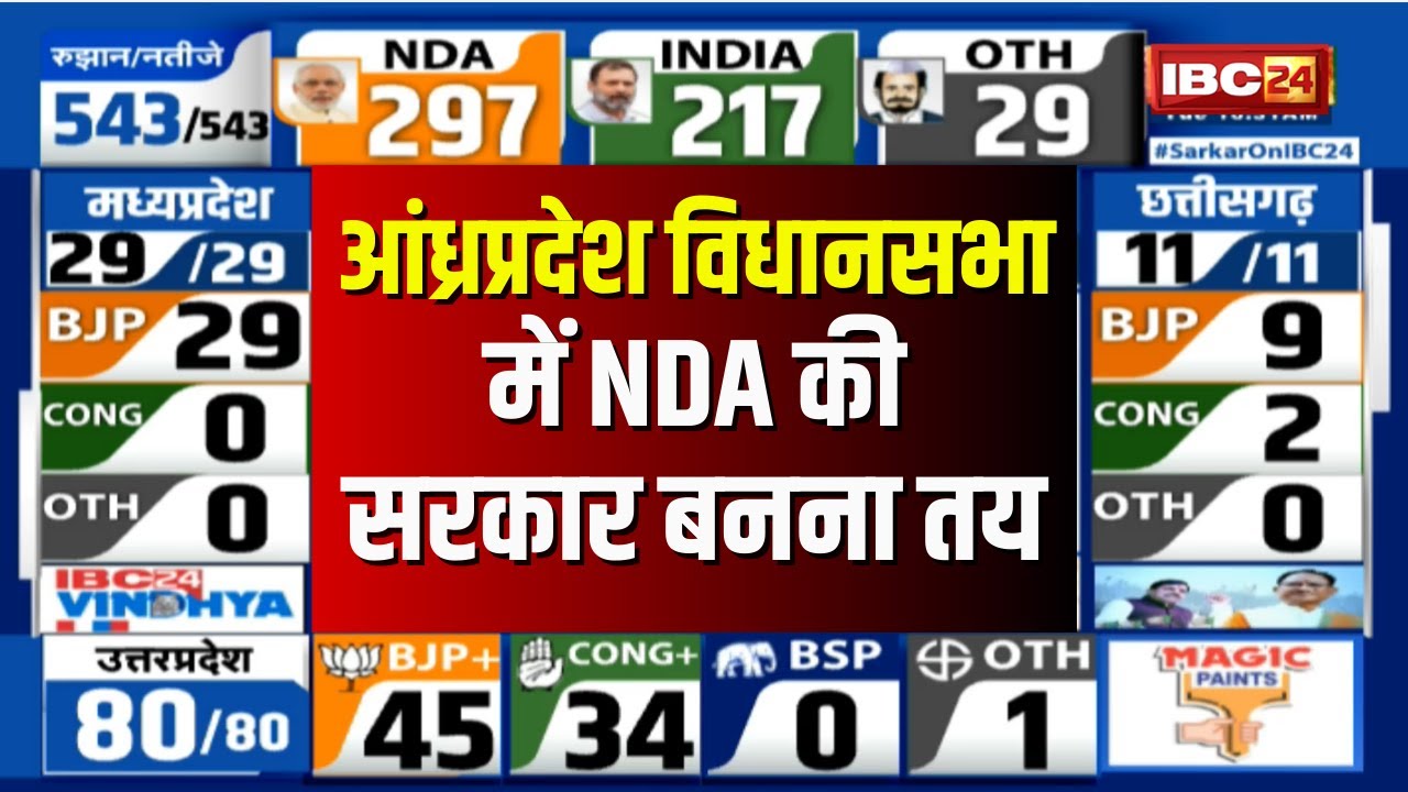 Andhra Pradesh Election Result 2024 Live: आंध्रप्रदेश में NDA की सरकार बनना लगभत तय। देखिए..