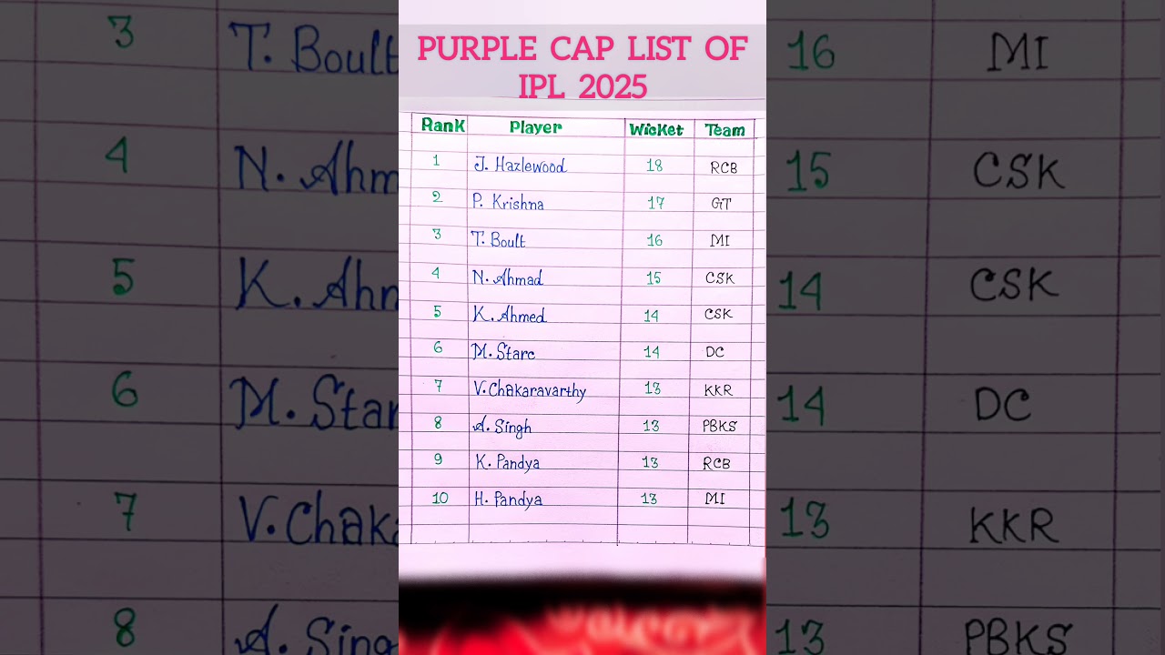 Purple cap list of ipl 2025 