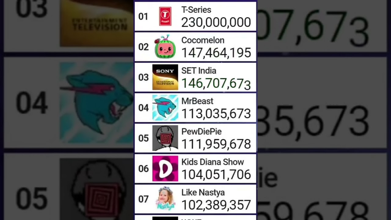 Exact Moment T-Series Hits 230 Million Subscribers! | 