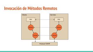 Java RMI