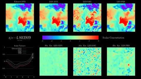 Large-eddy simulation with neural network closure