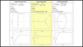 ECE320 Lecture4-2a: Root Locus Design - Lag and Lead Compensation