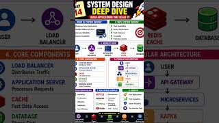 🔥 System Design Explained in 15 Seconds | Load Balancer vs Cache vs Database