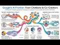 From Chatbots to Co-Creators