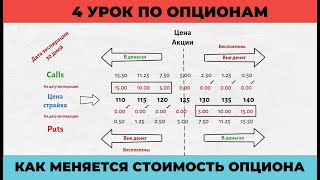 4 Урок по опционам | Как меняется стоимость опциона