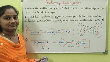 DBMS||Relationship Participation in DBMS||DBMS Both in Telugu And English||Telugu Scit Tutorial