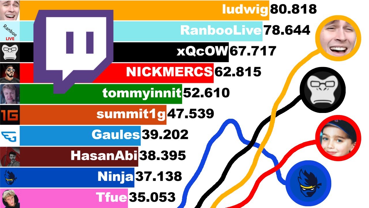 21 Top Twitch Revenue And Usage Statistics (2023)