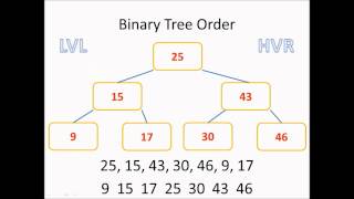 A2 - Binary Trees   ALPHABETICAL SORT