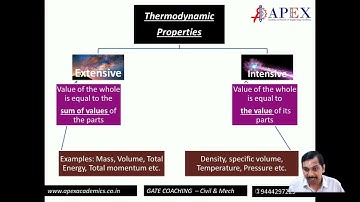 Extensive and Intensive properties in Thermodynamics