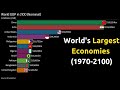 Top 10 biggest economies in the world 19702100  bar chart race  datainrace