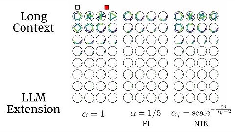 Long-Context LLM Extension