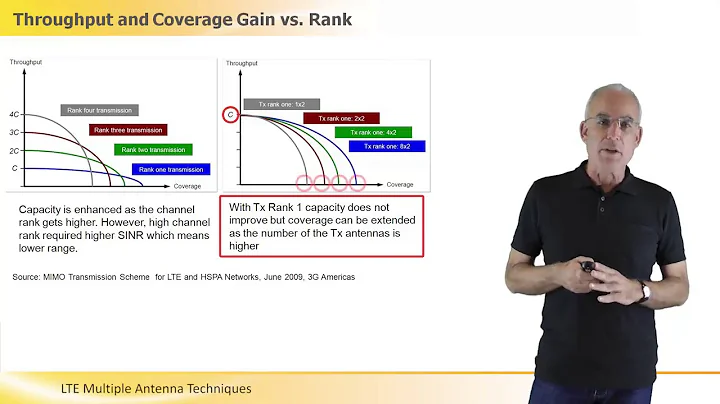 LTE Multiple Antenna Techniques