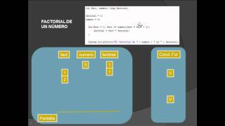 Famous Programando en Java desde el principio -Lección XV- Factorial de un número Net Worth