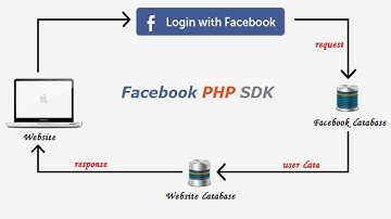 Login with Facebook using PHP SDK v5