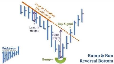 Bump And Run Reversal Top & Bottom Chart Pattern