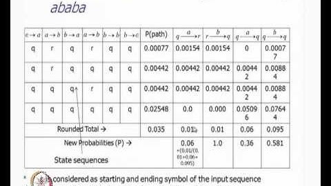 Mod-01 Lec-21 HMM, Forward Backward Algorithms, Baum Welch Algorithm Contd...