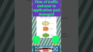Understanding Traffic Flow: From User to Pod