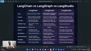 LangChain vs LangGraph vs LangStudio Explained | Best AI Framework Comparison