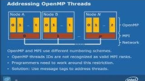 Cray XC30 Day 2 Performance Library: the Intel Math Kernel Library (MKL)