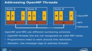 Cray XC30 Day 2 Performance Library: the Intel Math Kernel Library (MKL)