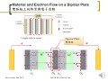 Fuel Cell (02-5) Fuel cell type - Stack Structure