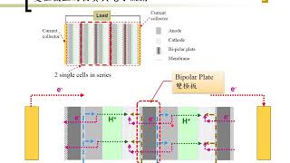Fuel Cell (02-5) Fuel cell type - Stack Structure