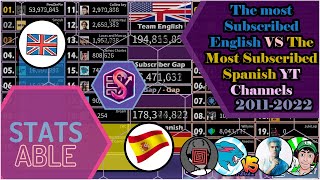 The Top 20 Most Subscribed English YouTubers VS The Top 20 Most Subscribed Spanish YouTubers