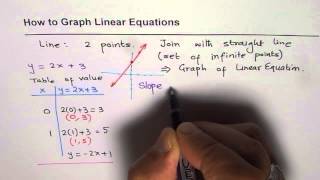 Understand Possible Ways To Graph Lines from Linear Equations - EDEXCEL