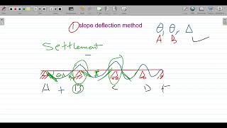 Lec : Slope deflection method