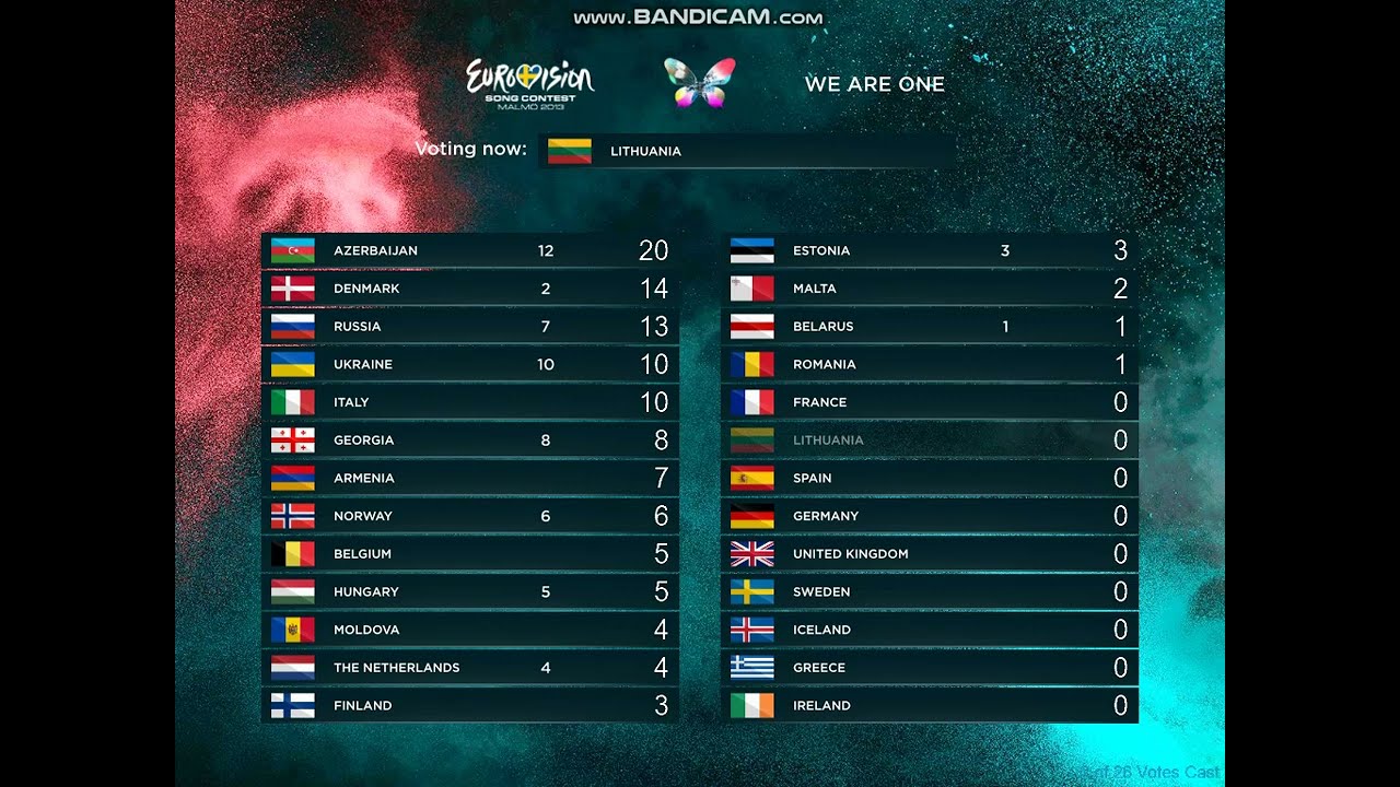 #WhatIf #32 - ESC 2013 - Grand Final - The voting with only finalist