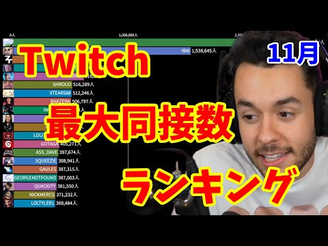 【世界】Twitch最大同接数ランキング【2021年11月】【THEGREFG】【IBAI】【ZERATOR】