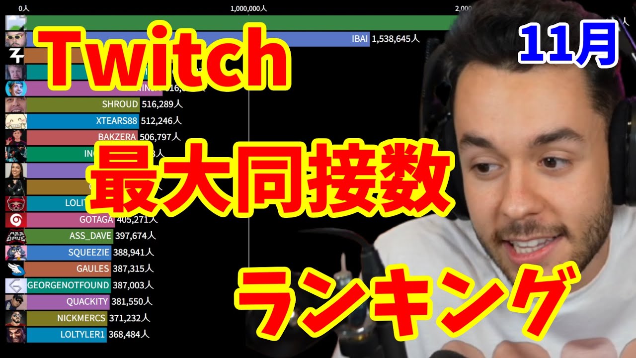世界 Twitch最大同接数ランキング 21年11月 Thegrefg Ibai Zerator Youtube